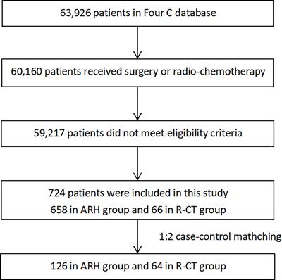 Discussion on the Treatment Strategy for Stage ⅡA1  Cervical Cancer (FIGO 2018)